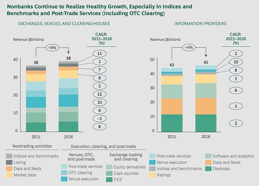 Non-banks continue to enjoy growth